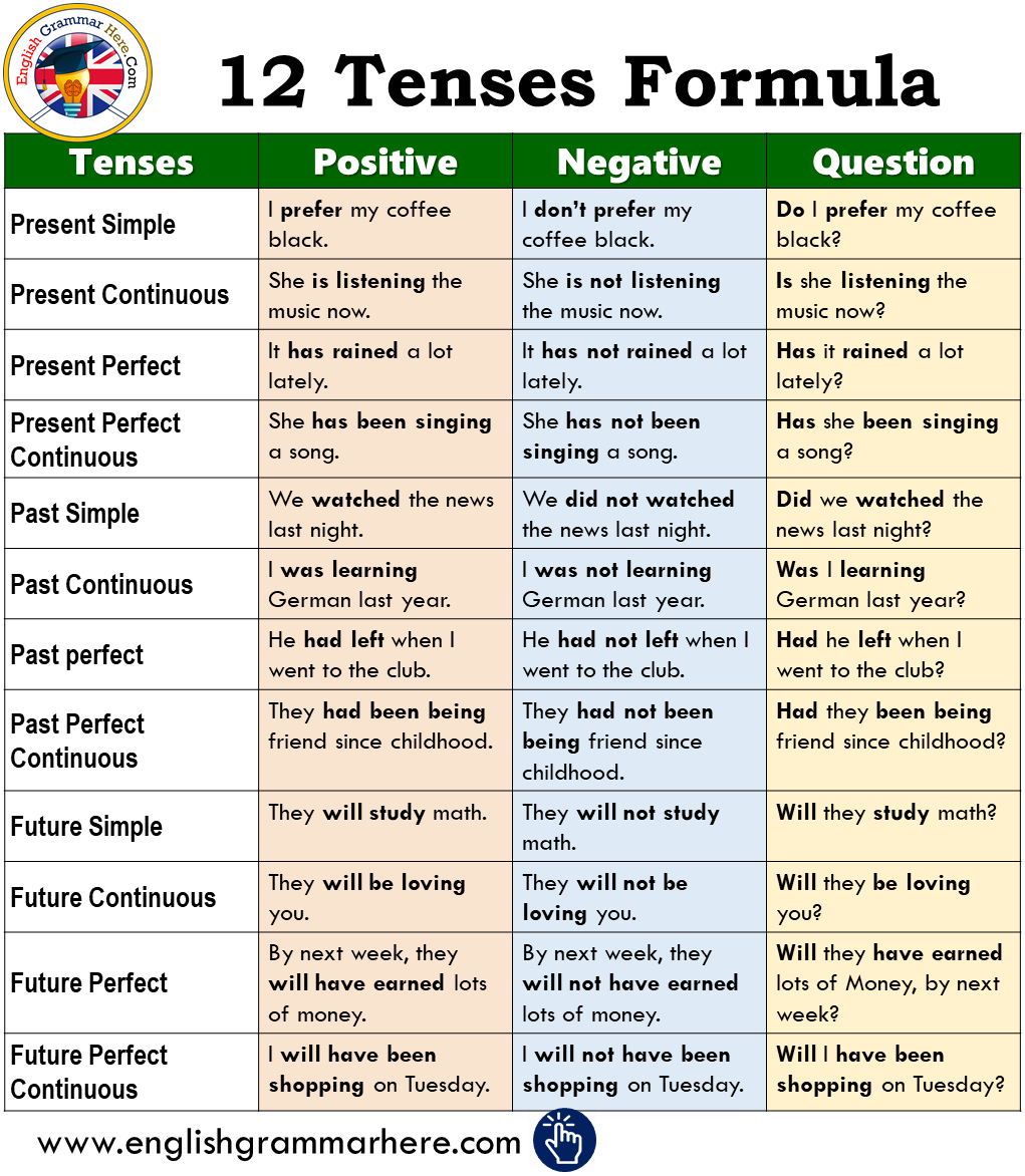 List Of English Verbs In All Tenses Pdf Beanjenol